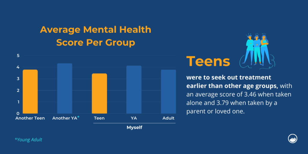 Bar chart comparing average mental health scores across age groups, showing slightly higher scores for young adults and noting that teens tend to seek treatment earlier than other groups.