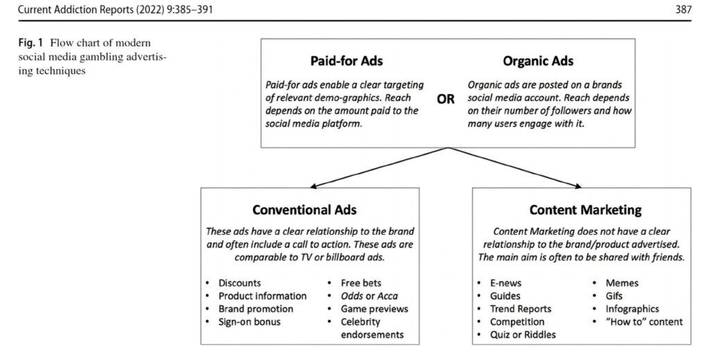 Flow chart of modern social media gambling advertising techniques. 